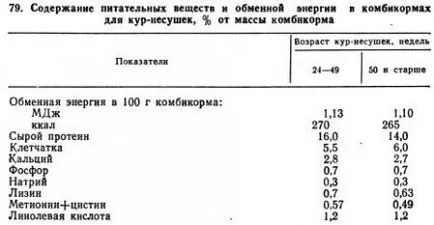 Hrănirea viței și eco carne de pui - agroarhiv materiale agricole