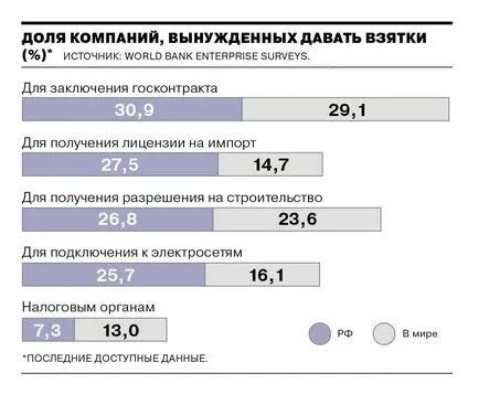 Corupția în dimensiunea grafică - imagine a zilei - Kommersant