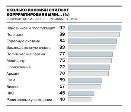 Корупцията в графичен измерение - картина на деня - Комерсант