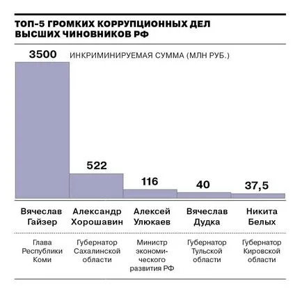 Corupția în dimensiunea grafică - imagine a zilei - Kommersant