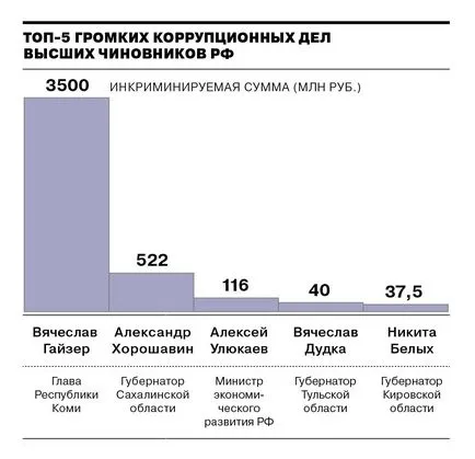 Корупцията в графичен измерение - картина на деня - Комерсант