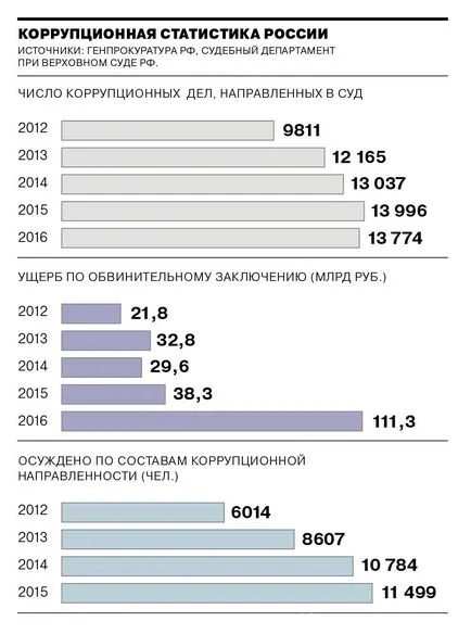 Корупцията в графичен измерение - картина на деня - Комерсант