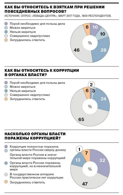 Корупцията в графичен измерение - картина на деня - Комерсант