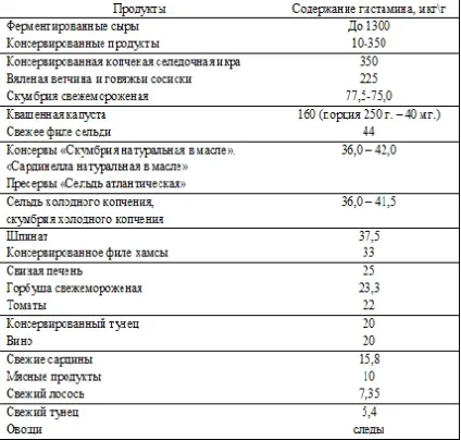 У яких продуктах міститься гістамін і чим він небезпечний для здоров'я (міститься) У яких продуктах міститься гістамін і чим він небезпечний для здоров'я
