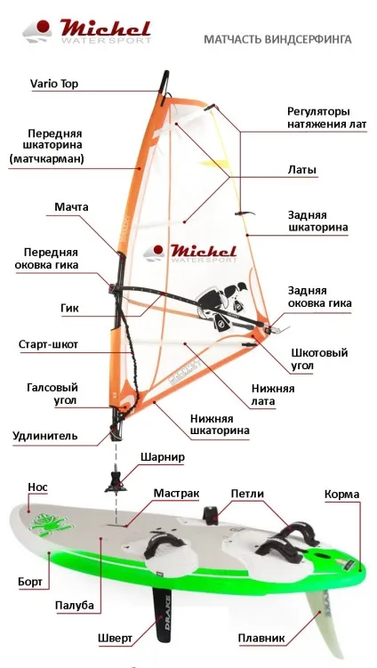 Віндсерфінг для початківців вибір спорядження