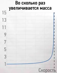 Обобщете същността на специалната теория на относителността (SRT) - vikinauka чудех за комплекс краткото