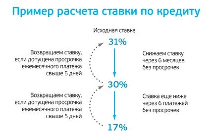 Кредит до 1000000 рубли на два документа, и без поръчители