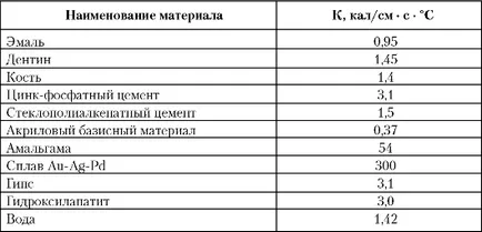 Лекція 2 основні властивості стоматологічних матеріалів