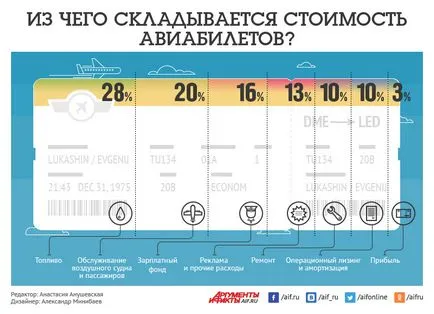 Fly la jumătate de preț cât mai mult posibil pentru a economisi bani pe zborurile cu companiile aeriene low-cost, bani privați, bani, argumente