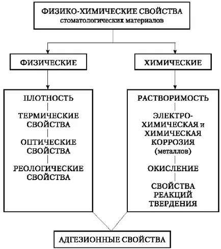 Лекція 2 основні властивості стоматологічних матеріалів