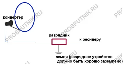 Protecție la supratensiuni-line