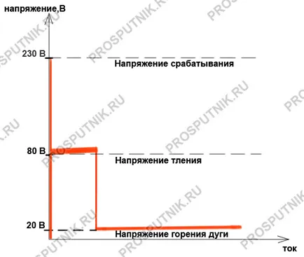 Protecție la supratensiuni-line