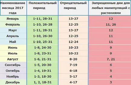 Лунен календар стайни растения