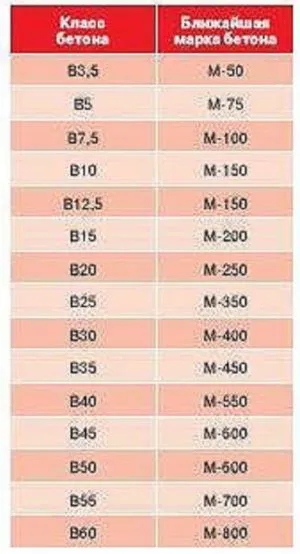 Степен на бетон и пропорции