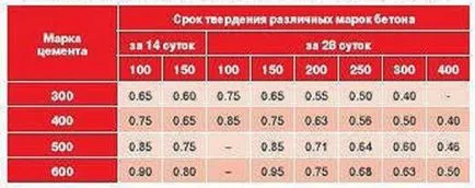 Степен на бетон и пропорции