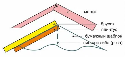 Малка - инструмент за прехвърляне на ъгли и наклони устройствени врати