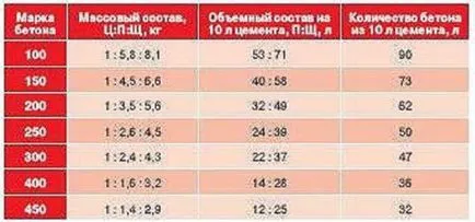 Степен на бетон и пропорции