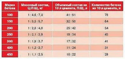 Степен на бетон и пропорции