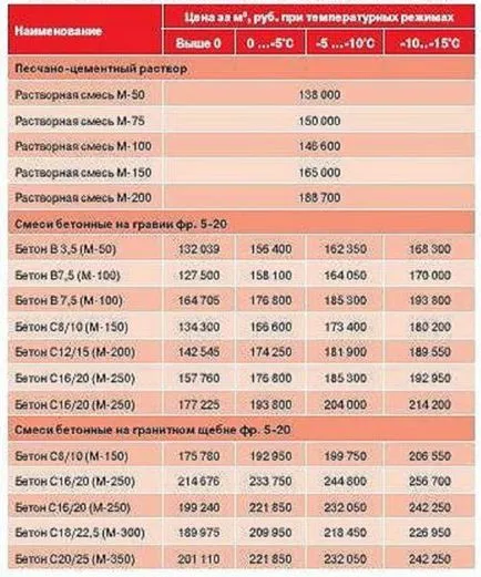 Степен на бетон и пропорции