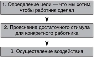 Як побудувати систему стимулювання для співробітника (зміні системи стимулювання) Як побудувати систему стимулювання для співробітника
