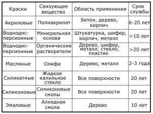 Як пофарбувати дерев'яні дверіінструкція по монтажу своїми руками, особливо фарбування (дерев'яні) Як пофарбувати дерев'яні дверіінструкція по монтажу своїми руками, особливо фарбування