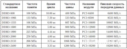 Як підібрати оперативну пам'ять для комп'ютера до вже наявного модулю або для нового комп'ютера (комп'ютера) Як підібрати оперативну пам'ять для комп'ютера до вже наявного модулю або для нового комп'ютера