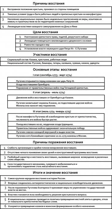 Повстання Пугачова підсумки, хід і причини (пугачева) Повстання Пугачова підсумки, хід і причини