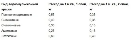 Водоемульсійна фарба для стін технологія фарбування без розлучень (фарба) Водоемульсійна фарба для стін технологія фарбування без розлучень