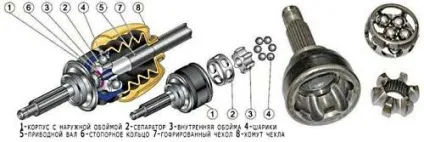 Внутрішній шрус опис, принцип роботи, відміну від зовнішнього, avtokar (шрус) Внутрішній шрус опис, принцип роботи, відміну від зовнішнього, avtokar