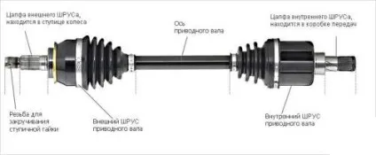 Внутрішній шрус опис, принцип роботи, відміну від зовнішнього, avtokar (роботи) Внутрішній шрус опис, принцип роботи, відміну від зовнішнього, avtokar