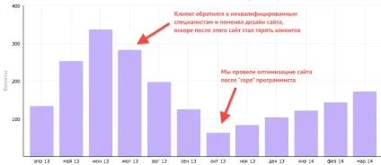 Питання-відповідь »як зміна дизайну або движка сайту відіб'ється на його позиціях в пошуковій видачі (видачі) Питання-відповідь »як зміна дизайну або движка сайту відіб'ється на його позиціях в пошуковій видачі