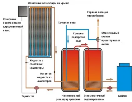 Повітряне сонячне опалення своїми руками і геліосистеми (сонячне) Повітряне сонячне опалення своїми руками і геліосистеми