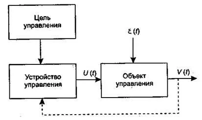 Място на управление в системата на икономически знания