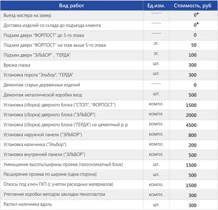 Монтаж на входни и интериорни врати