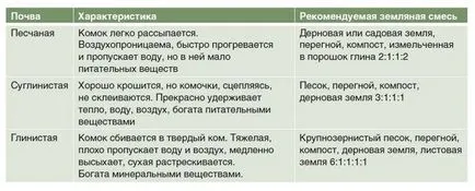 Este posibilă îmbunătățirea terenului în țară fără îngrășământul importat (gunoi de grajd, compost)