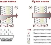 Външно покритие на къщата със собствените си ръце