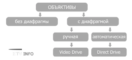 Setarea obiectivului auto-iris