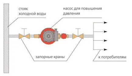 Помпа за повишаване на налягането на водоснабдителната мрежа, видовете помпи, как да си изберете, направете