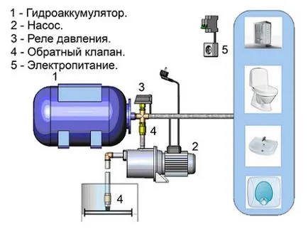 Помпа за повишаване на налягането на водоснабдителната мрежа, видовете помпи, как да си изберете, направете