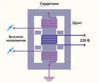 Неонови трансформатори с различни коефициенти на ограничение на тока