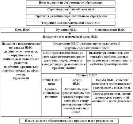 Научно-методическа подкрепа на учителя като фактор за подобряване на образователната