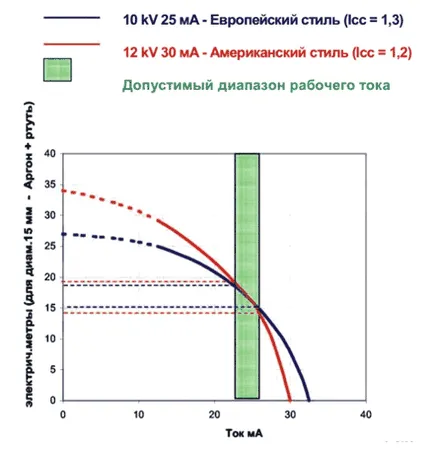 transformatoare neon cu coeficienți diferiți de limitare a curentului