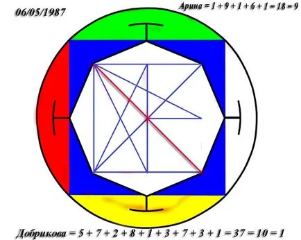 Numerologica (numeric) Mandala - este nu numai un tutore personal, pentru a afla soarta lor