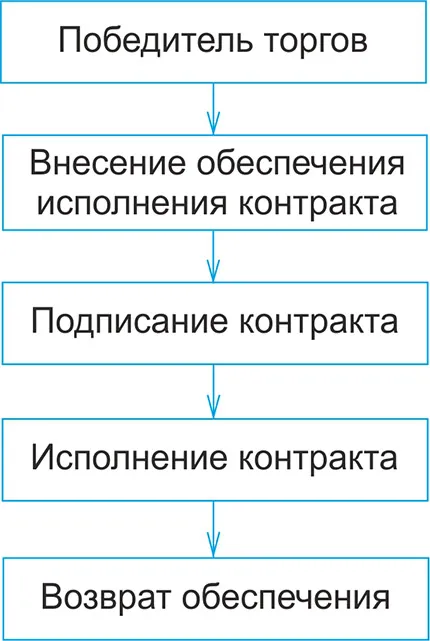 Изпълнението на договорите размер 44-FZ, времето и процедура за връщане