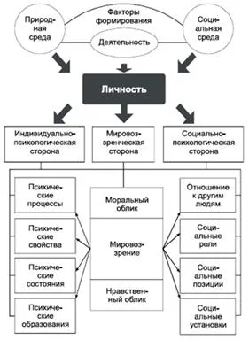 Datorită particularităților dezvoltării personalității