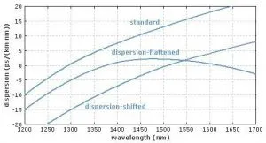 дисперсия Оптични влакна изместен