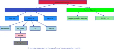 A szervezeti felépítés a kivitelező online üzleti tervek e-planificator