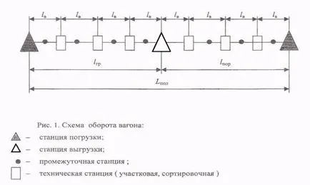 Определяне на времето на оборота на товарен вагон