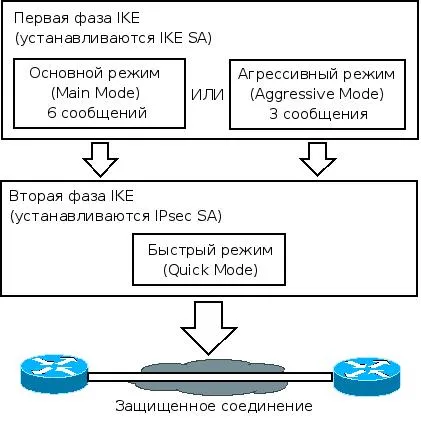 Tanulási beállítás IPSec VPN Cisco