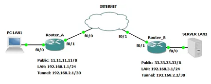 Learning setarea vpn IPSec pe cisco